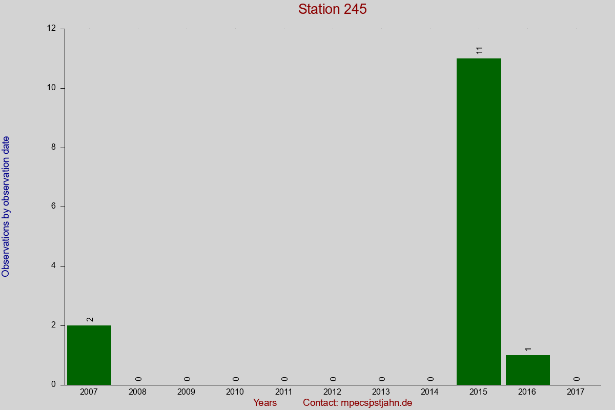 Observation totals by observation interval for station 245