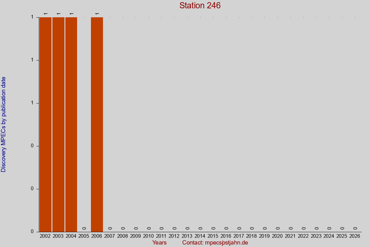 Discovery MPEC totals by publication interval for station 246