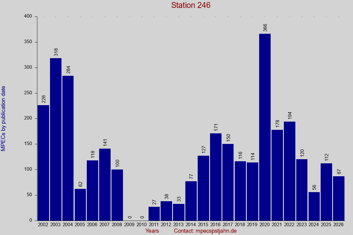 MPEC totals by publication interval for station 246
