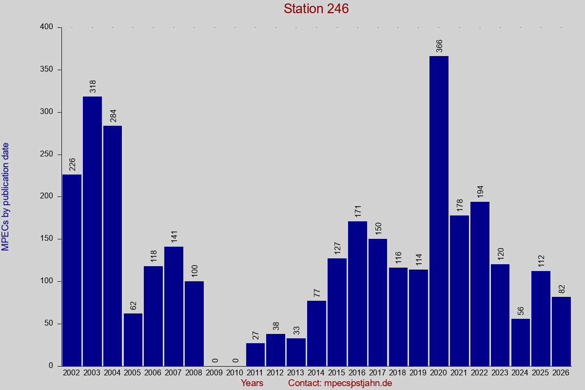 MPEC totals by publication interval for station 246