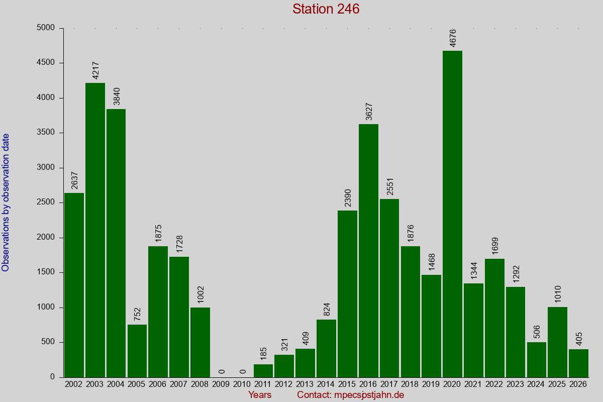 Observation totals by observation interval for station 246