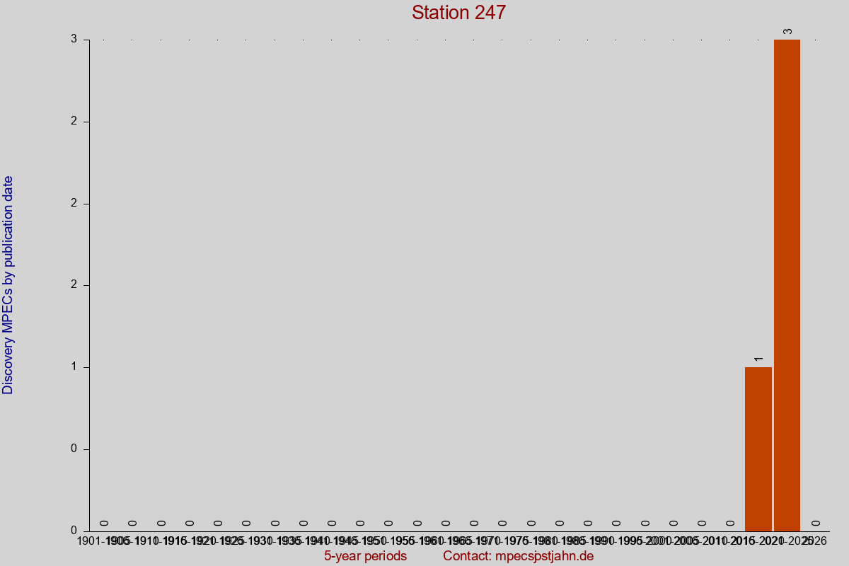 Discovery MPEC totals by publication interval for station 247