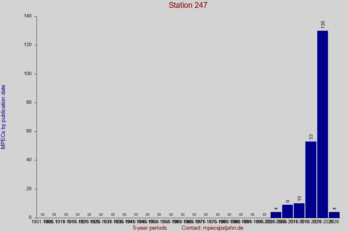 MPEC totals by publication interval for station 247