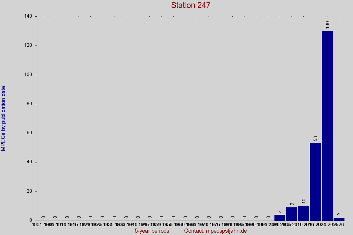 MPEC totals by publication interval for station 247