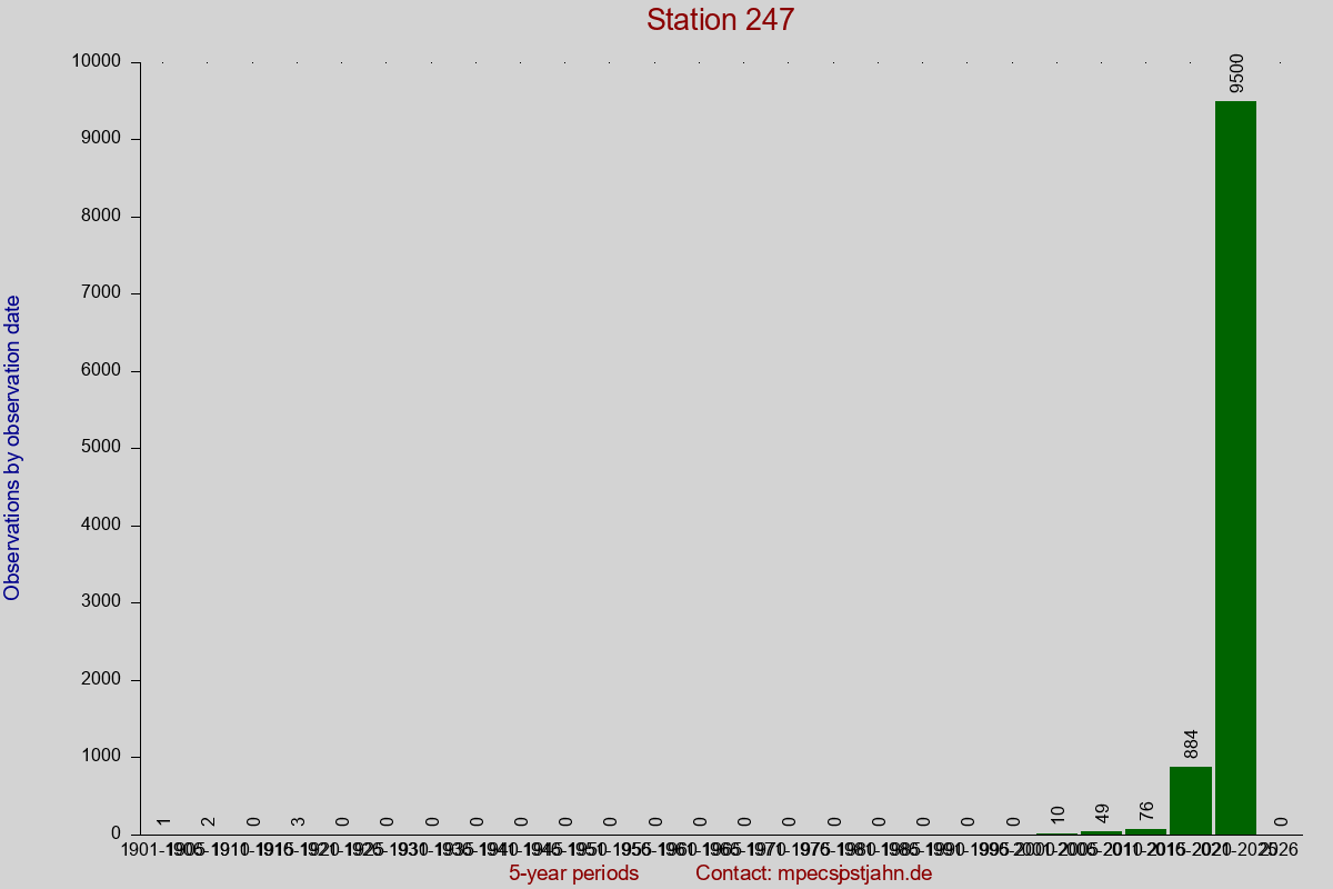 Observation totals by observation interval for station 247