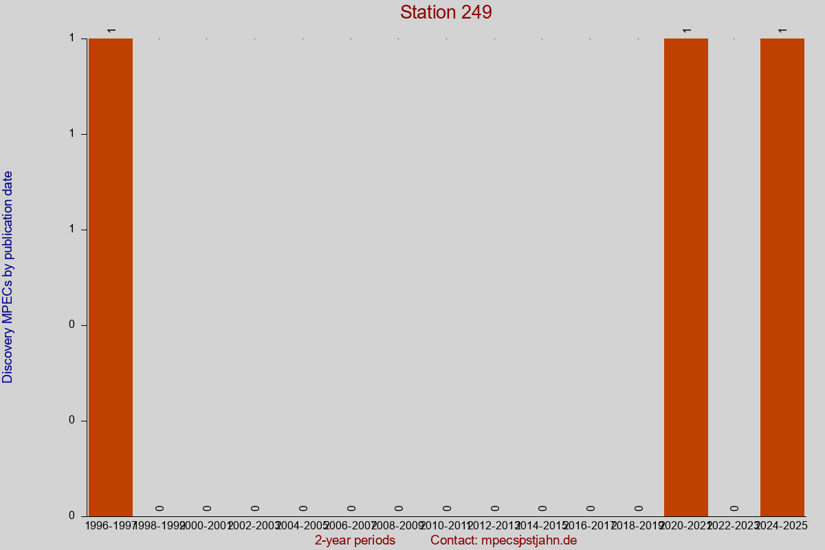 Discovery MPEC totals by publication interval for station 249