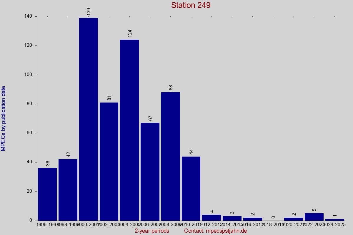 MPEC totals by publication interval for station 249