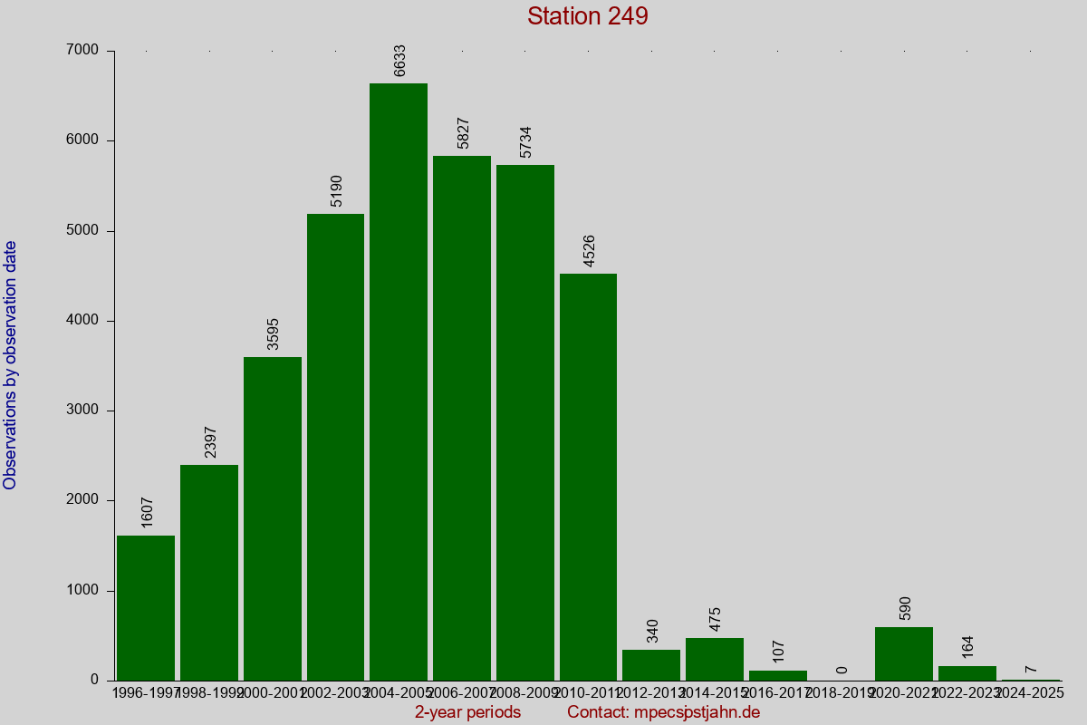 Observation totals by observation interval for station 249