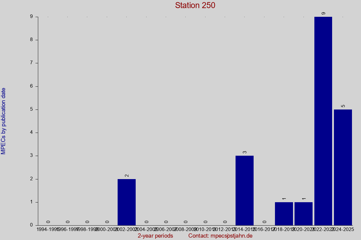 MPEC totals by publication interval for station 250