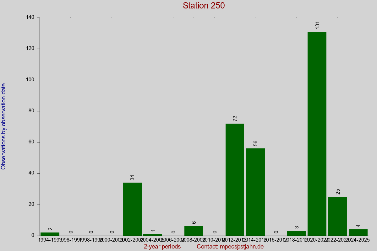 Observation totals by observation interval for station 250