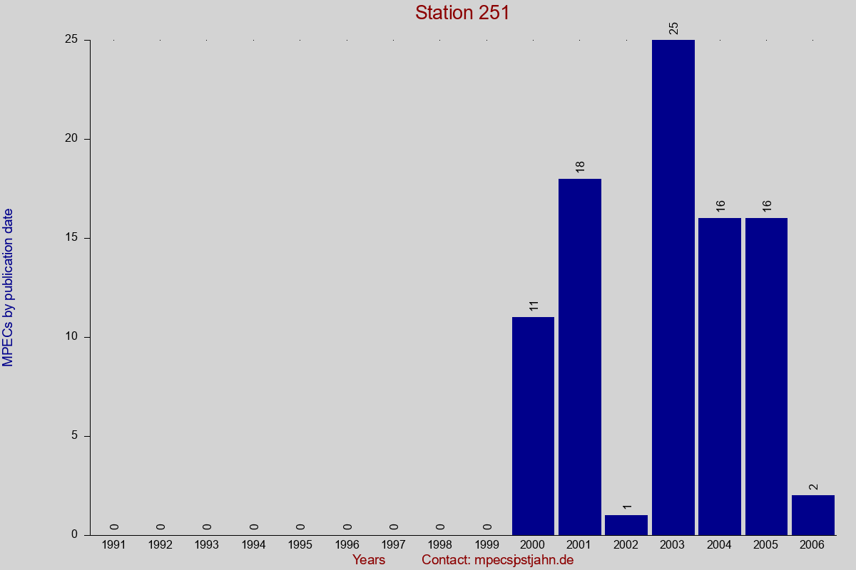 MPEC totals by publication interval for station 251