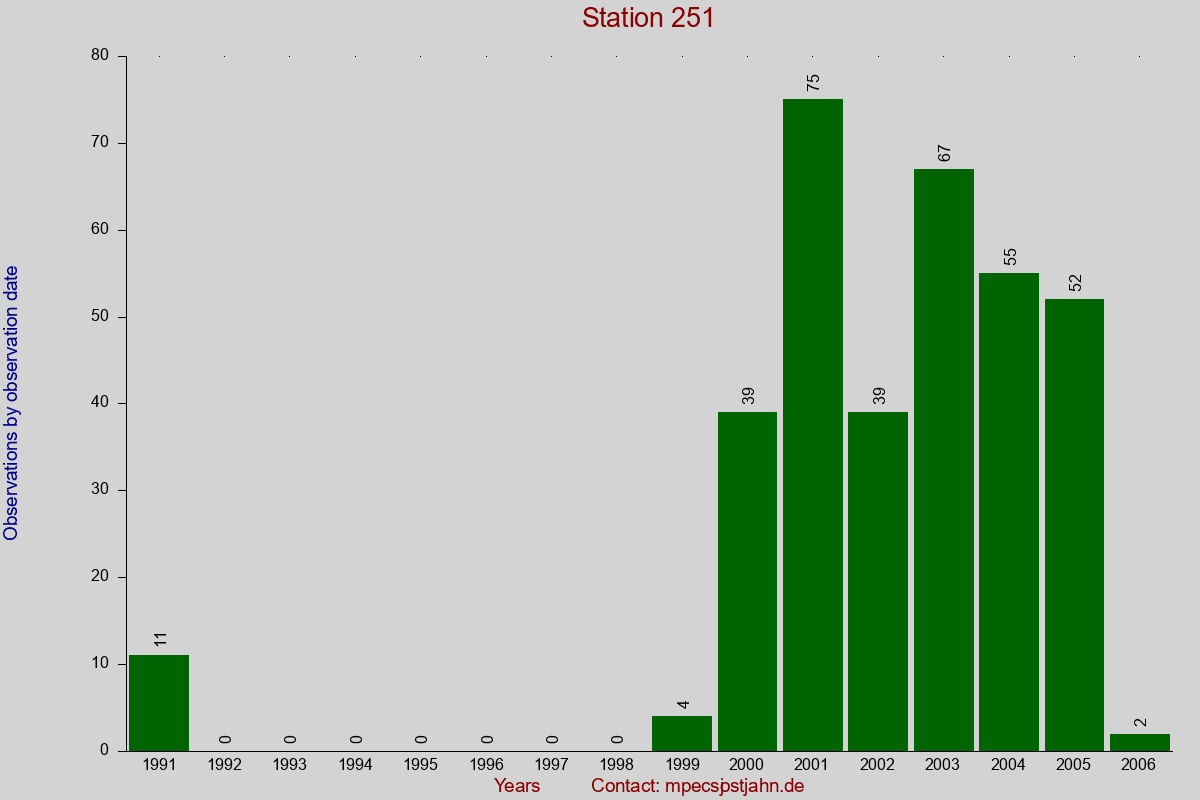 Observation totals by observation interval for station 251