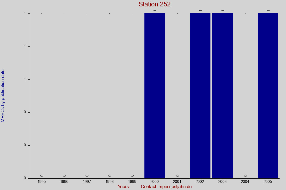 MPEC totals by publication interval for station 252