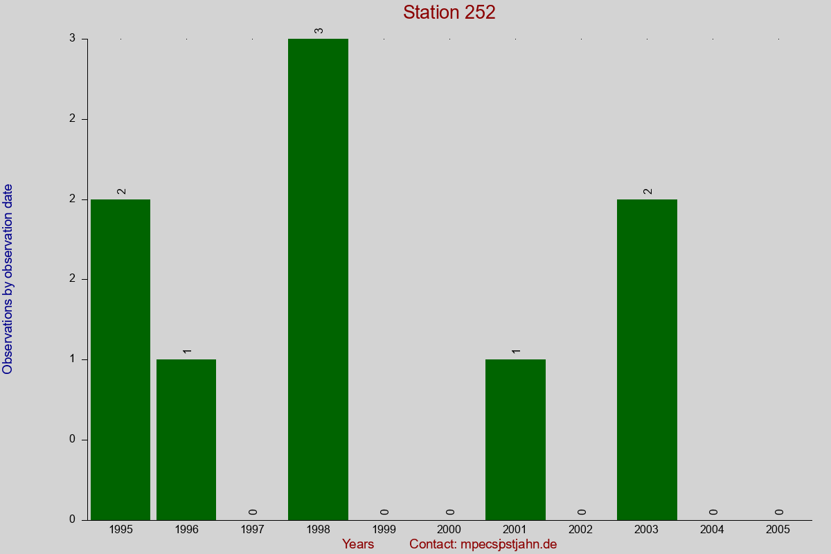 Observation totals by observation interval for station 252