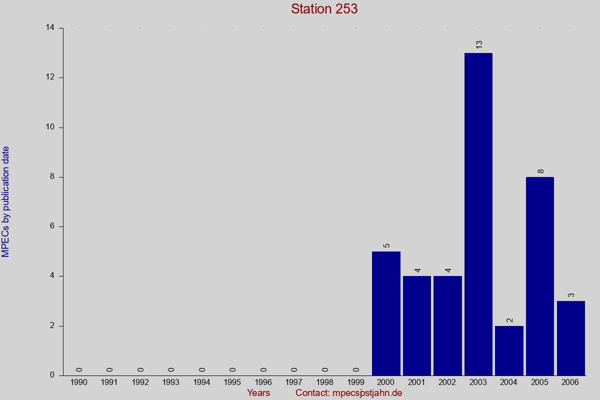MPEC totals by publication interval for station 253