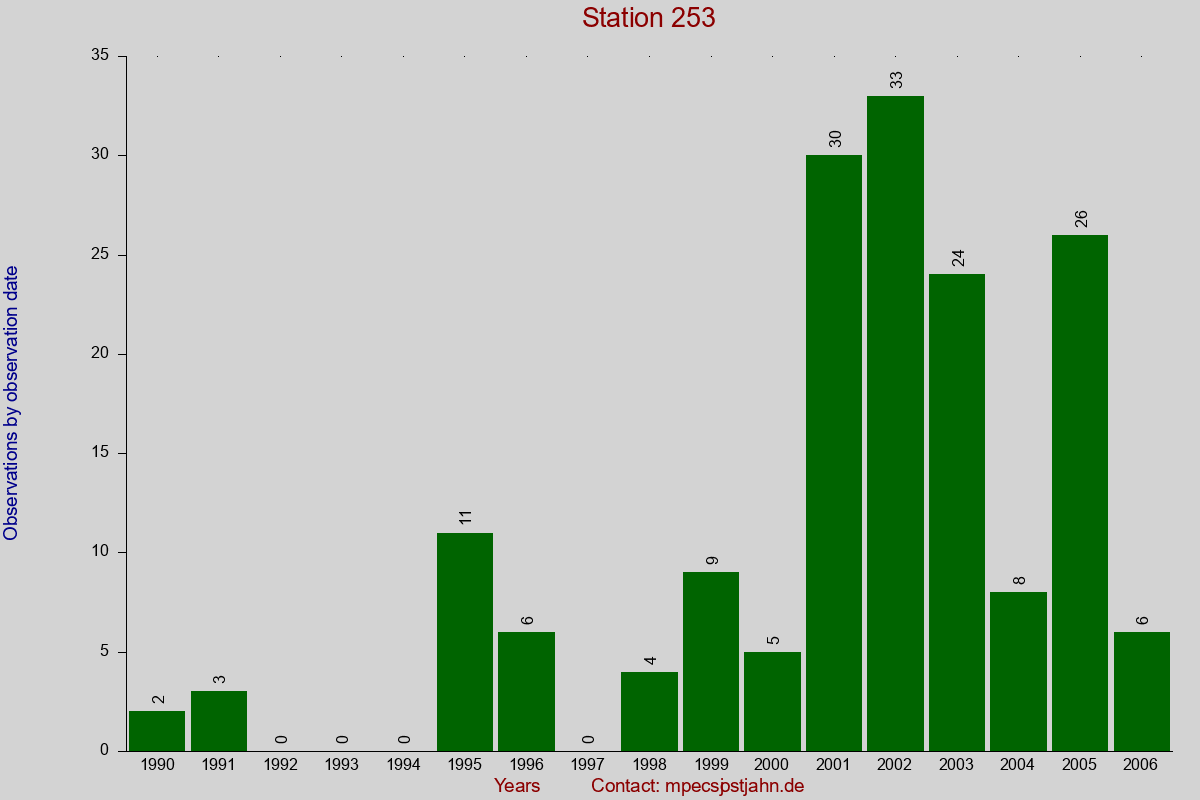 Observation totals by observation interval for station 253