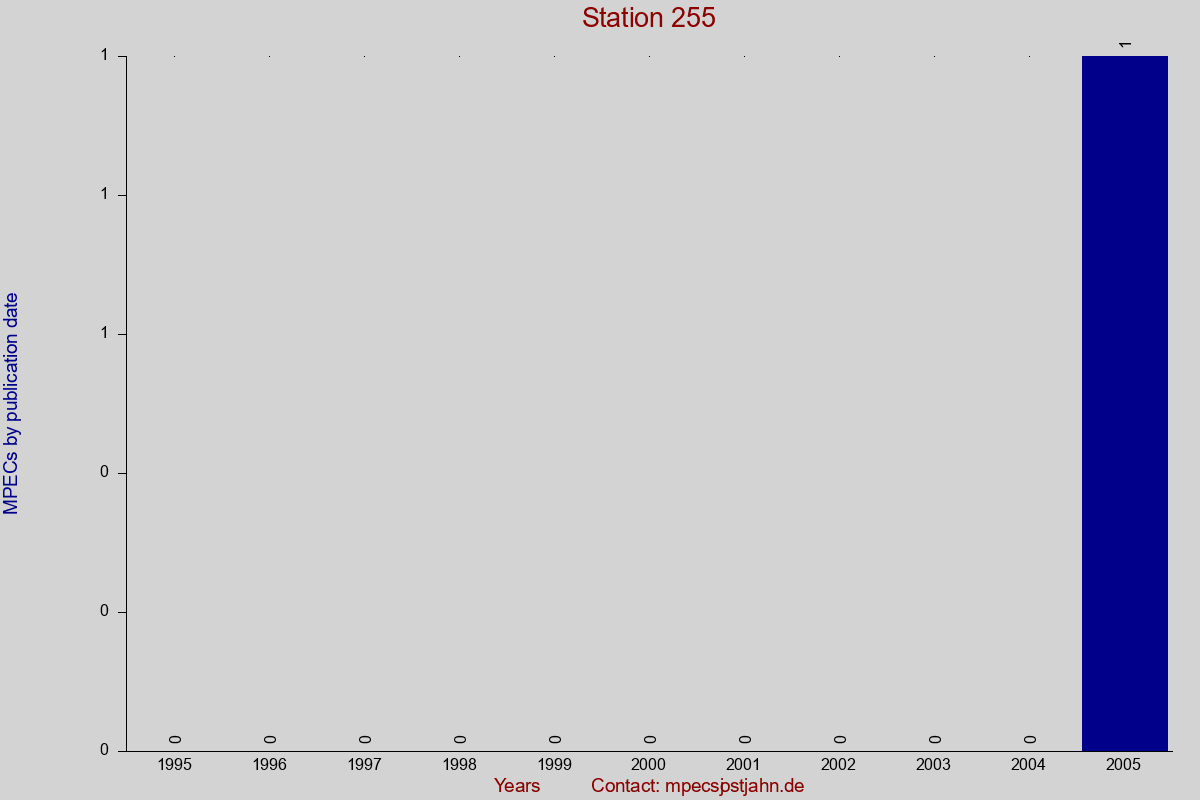 MPEC totals by publication interval for station 255