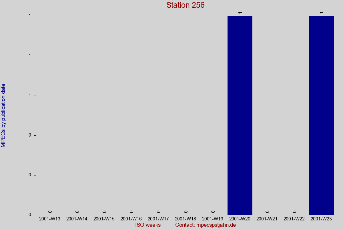MPEC totals by publication interval for station 256