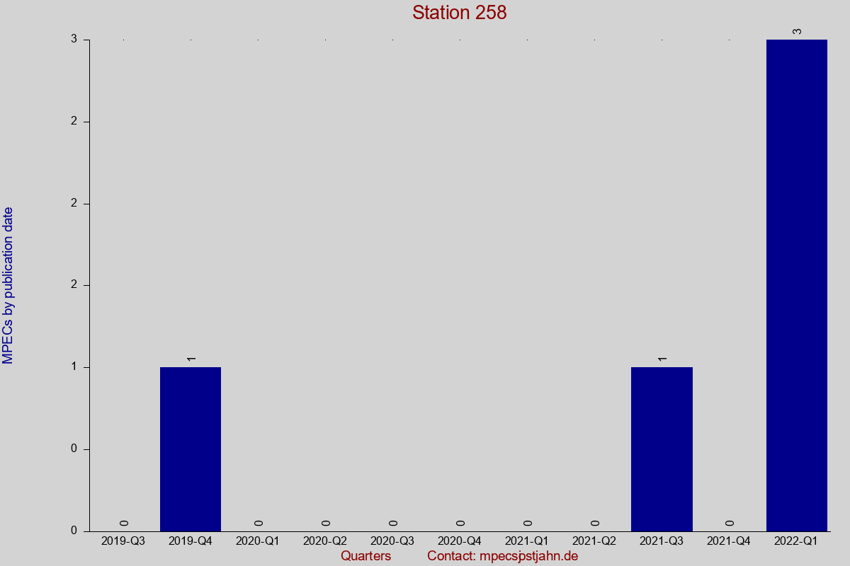 MPEC totals by publication interval for station 258