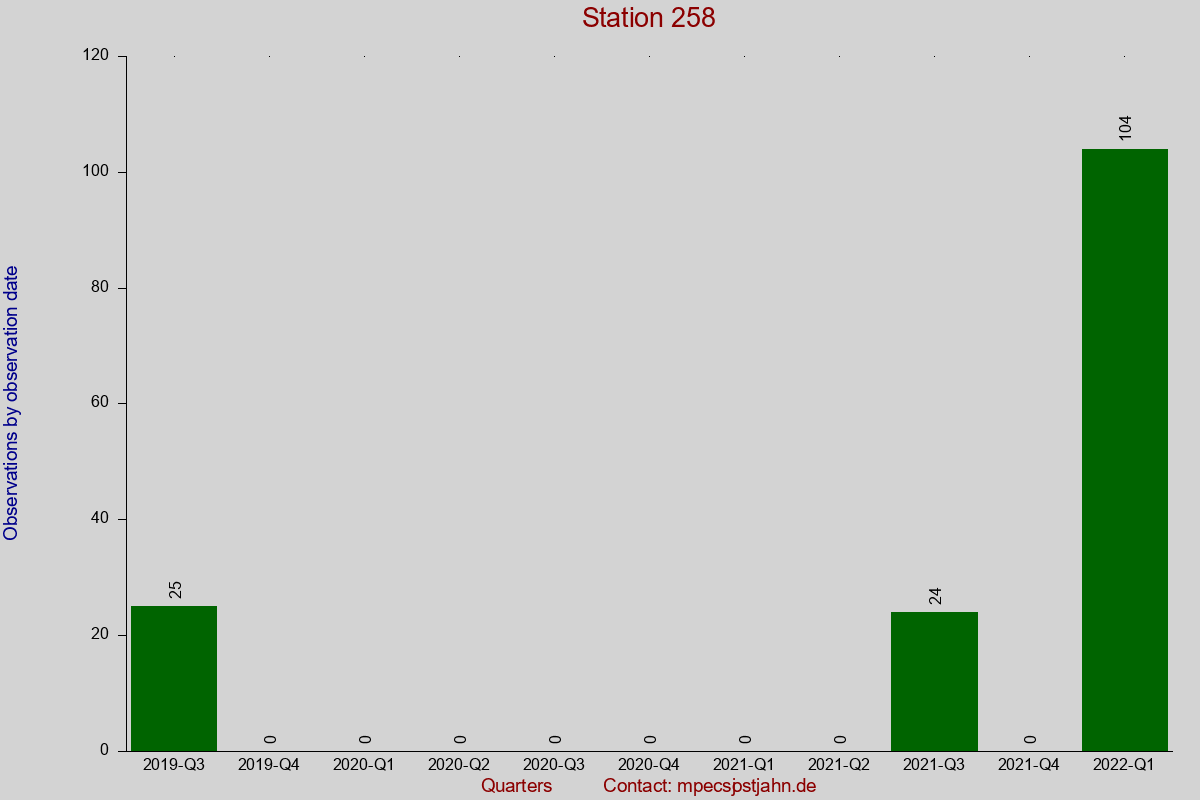Observation totals by observation interval for station 258