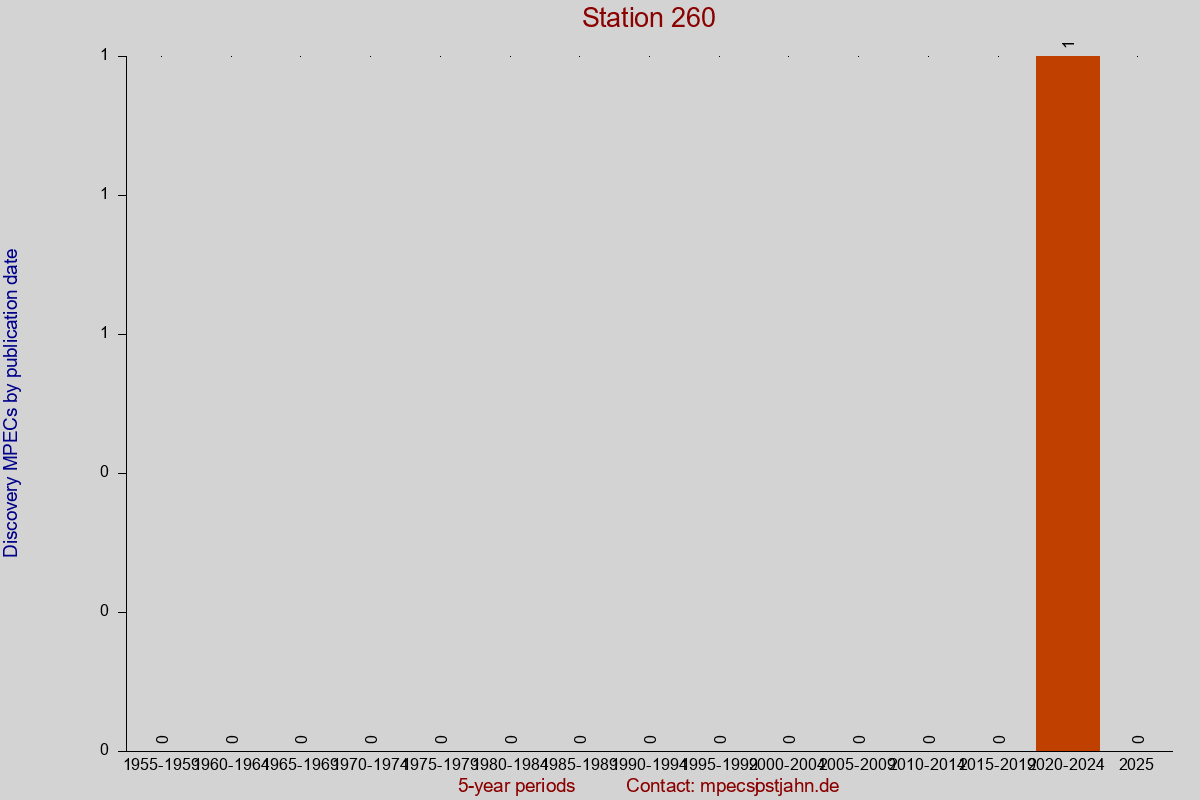 Discovery MPEC totals by publication interval for station 260