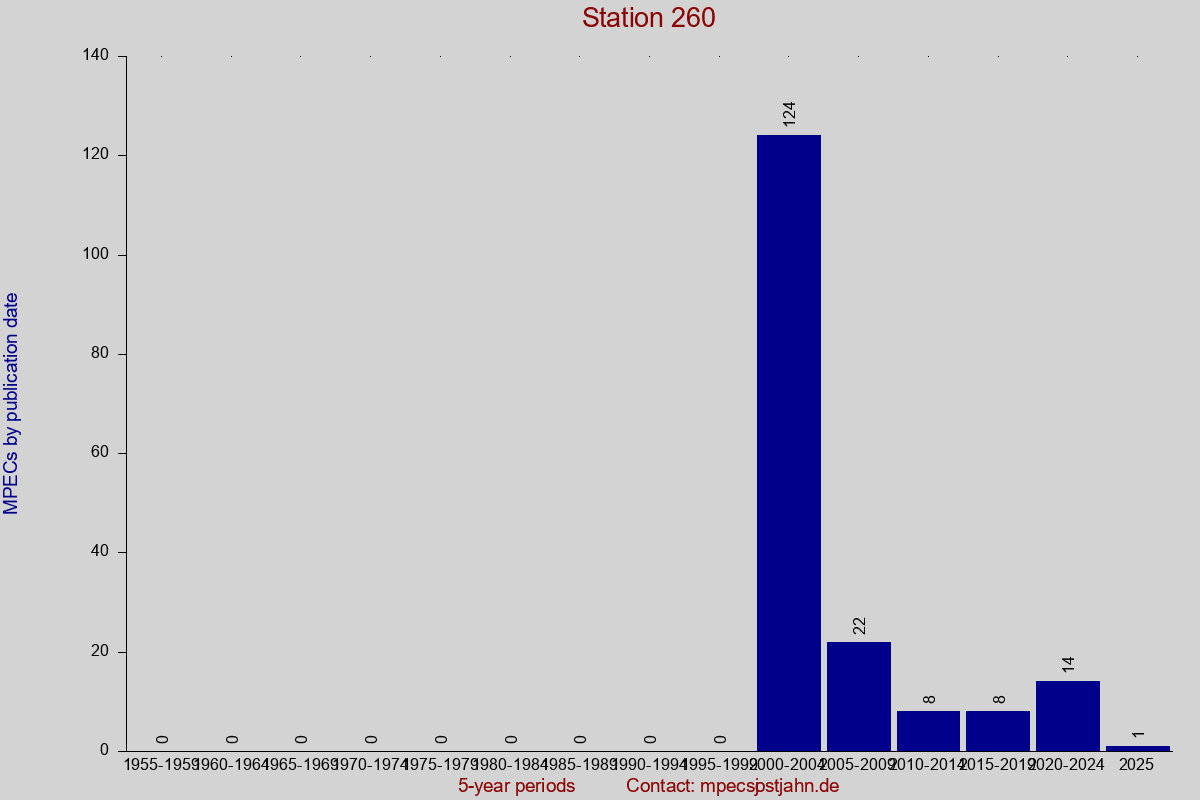 MPEC totals by publication interval for station 260