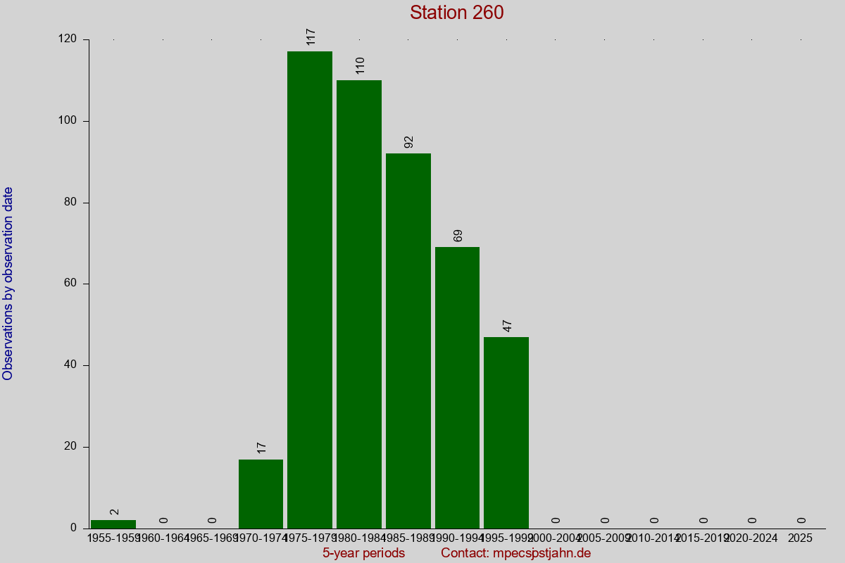 Observation totals by observation interval for station 260