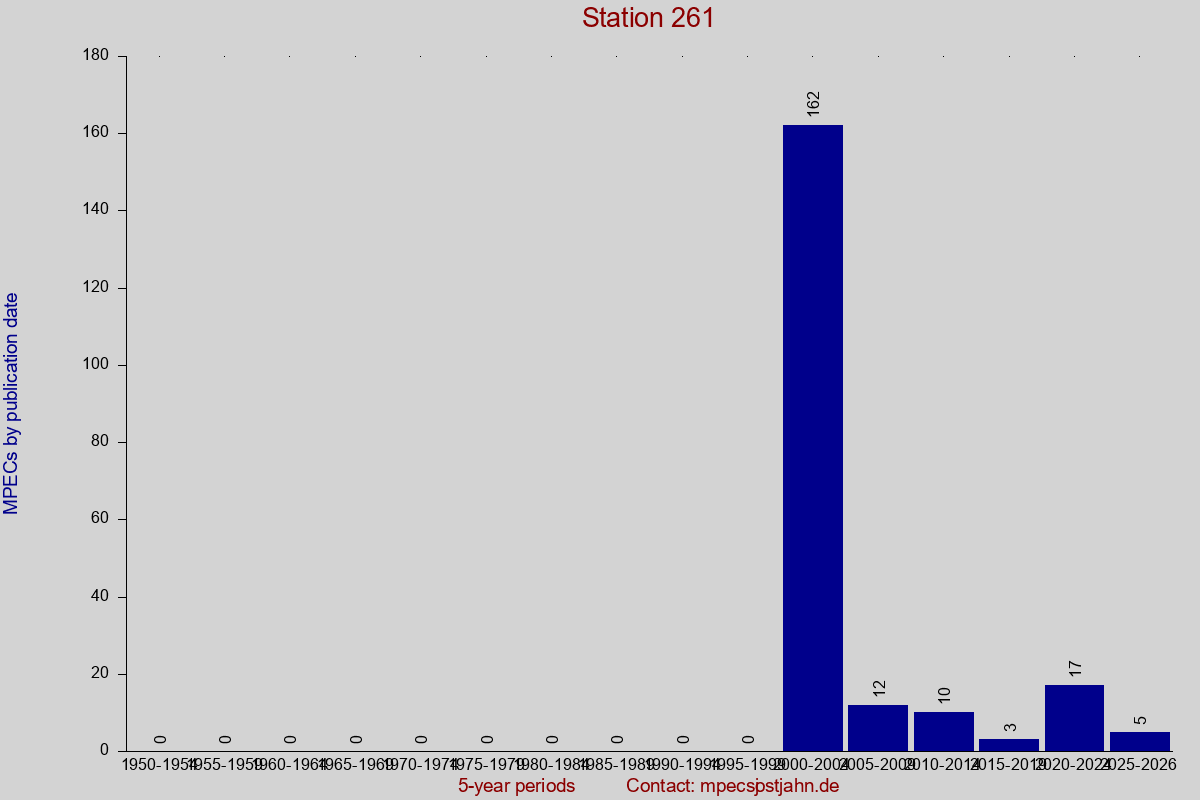 MPEC totals by publication interval for station 261