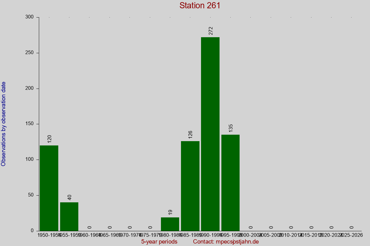 Observation totals by observation interval for station 261