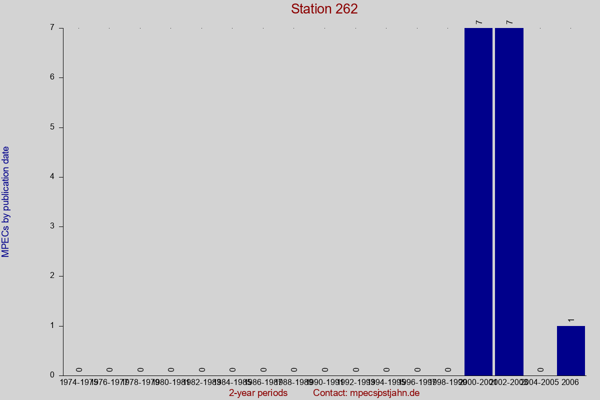 MPEC totals by publication interval for station 262
