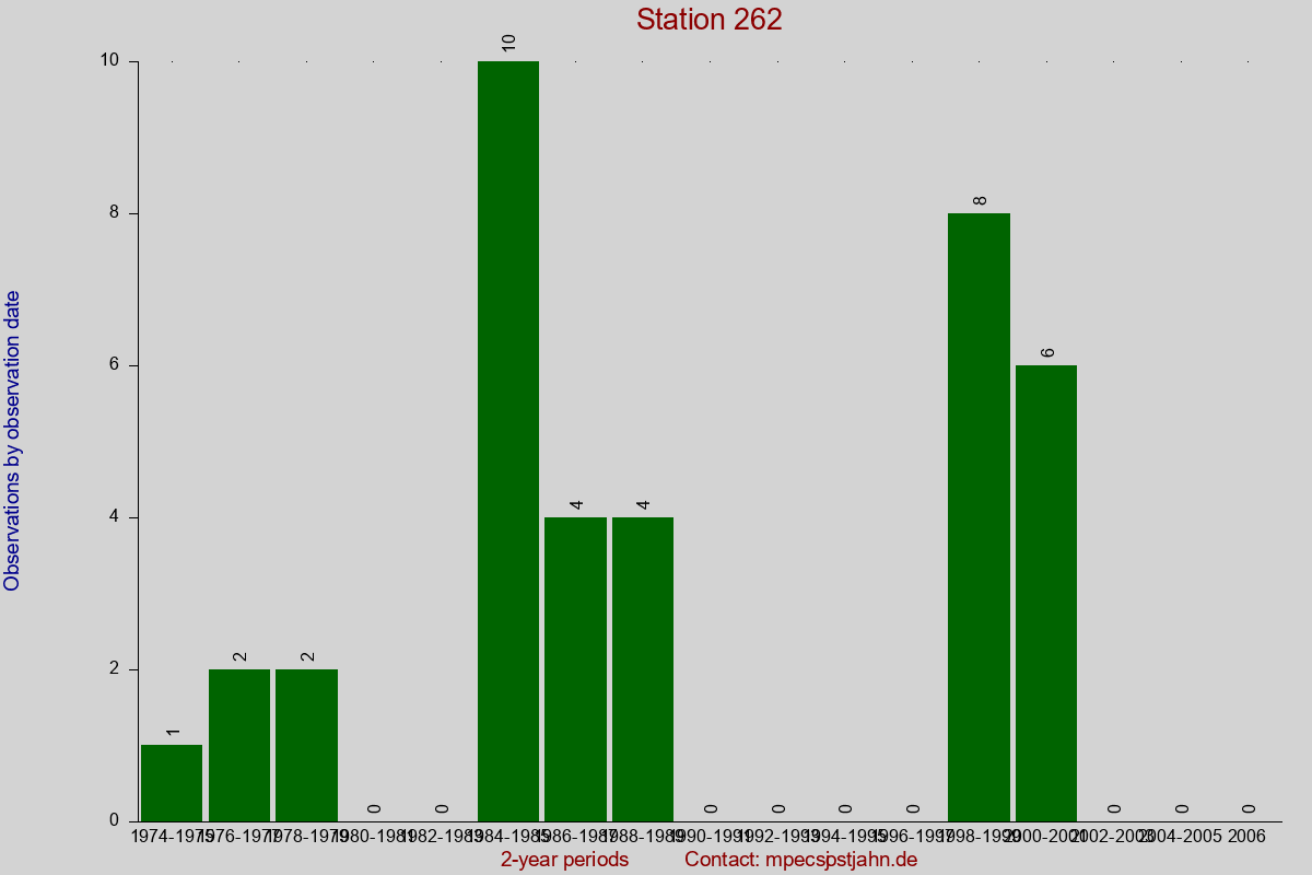 Observation totals by observation interval for station 262