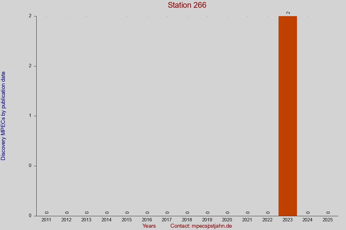 Discovery MPEC totals by publication interval for station 266
