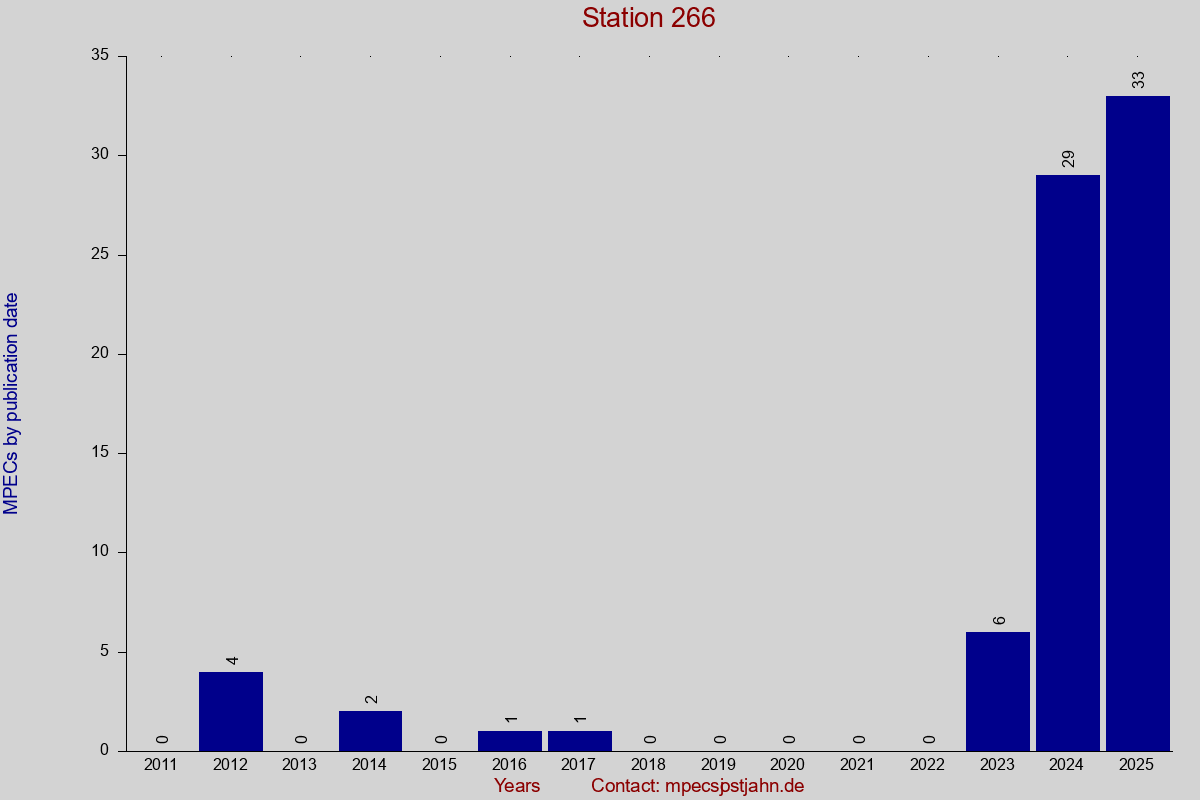 MPEC totals by publication interval for station 266
