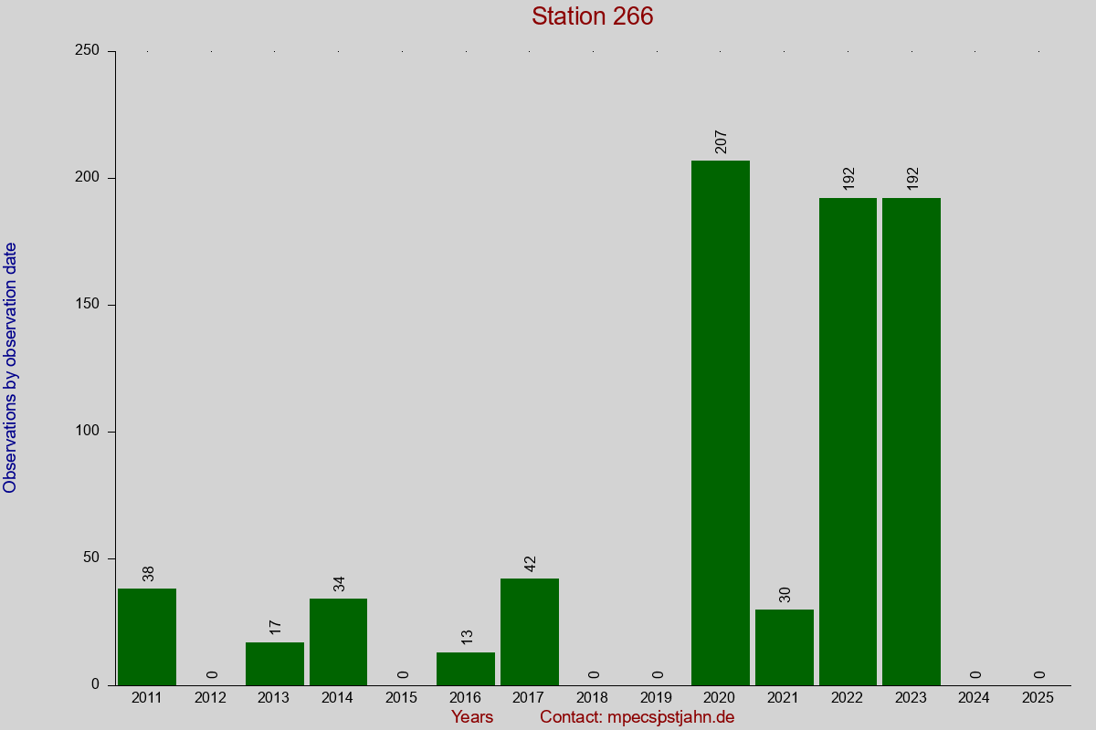 Observation totals by observation interval for station 266