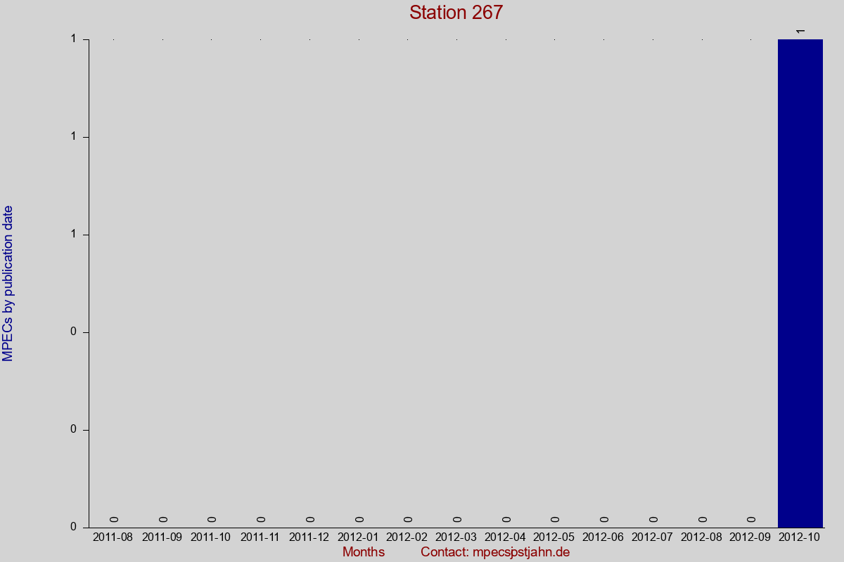 MPEC totals by publication interval for station 267