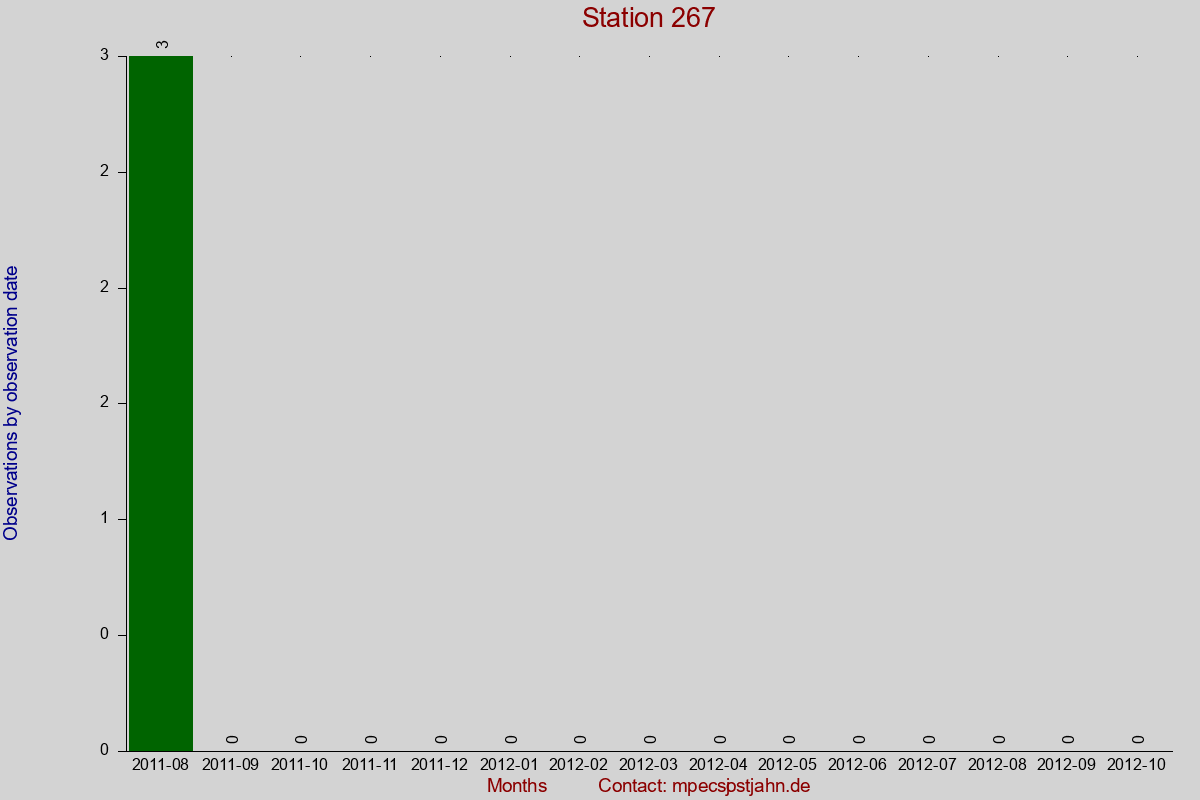 Observation totals by observation interval for station 267