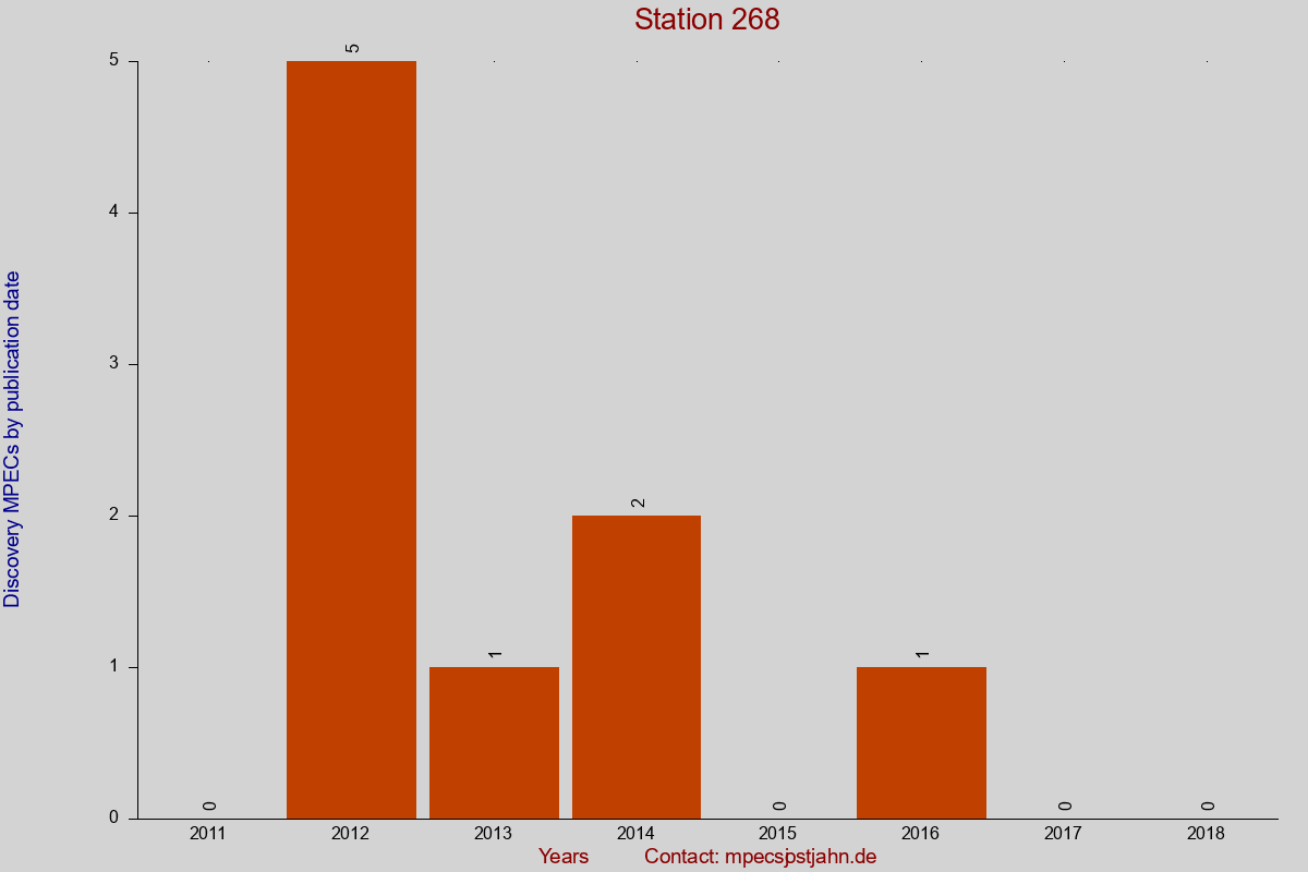 Discovery MPEC totals by publication interval for station 268