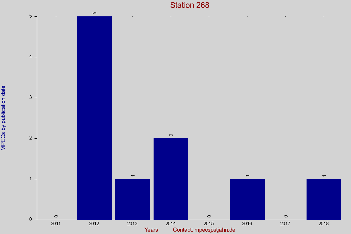 MPEC totals by publication interval for station 268