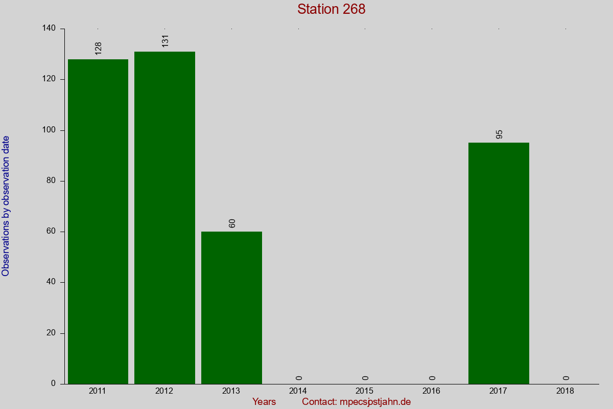 Observation totals by observation interval for station 268