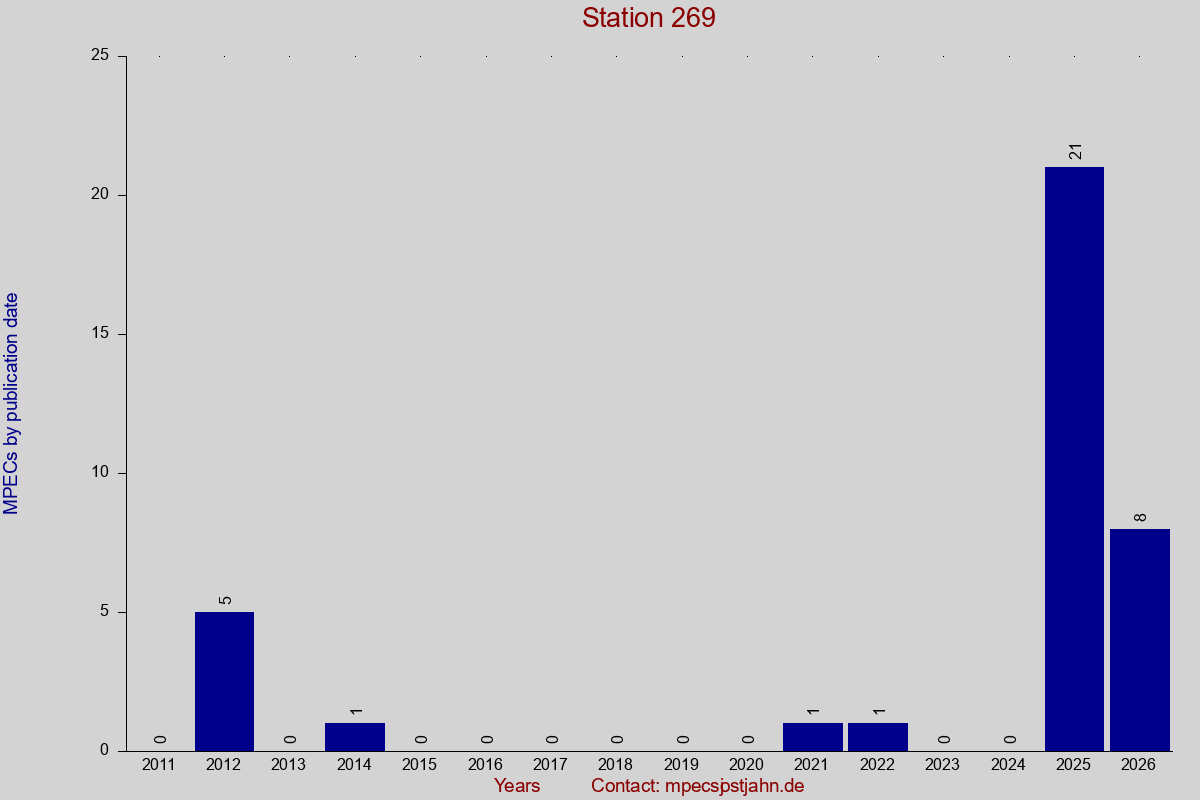 MPEC totals by publication interval for station 269