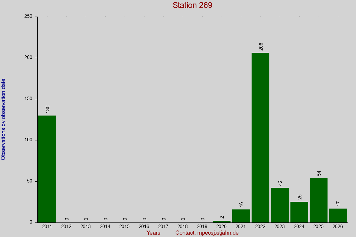 Observation totals by observation interval for station 269