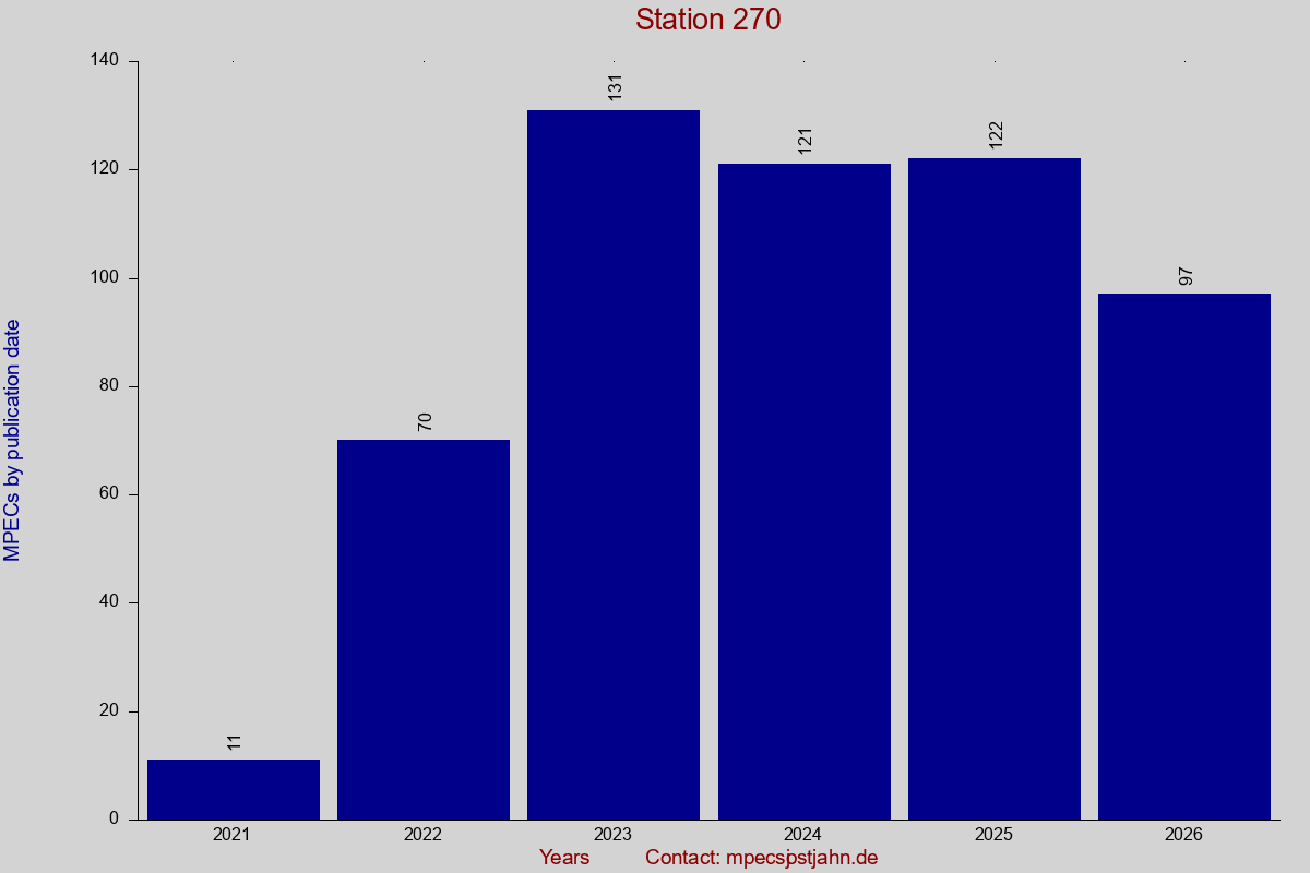 MPEC totals by publication interval for station 270