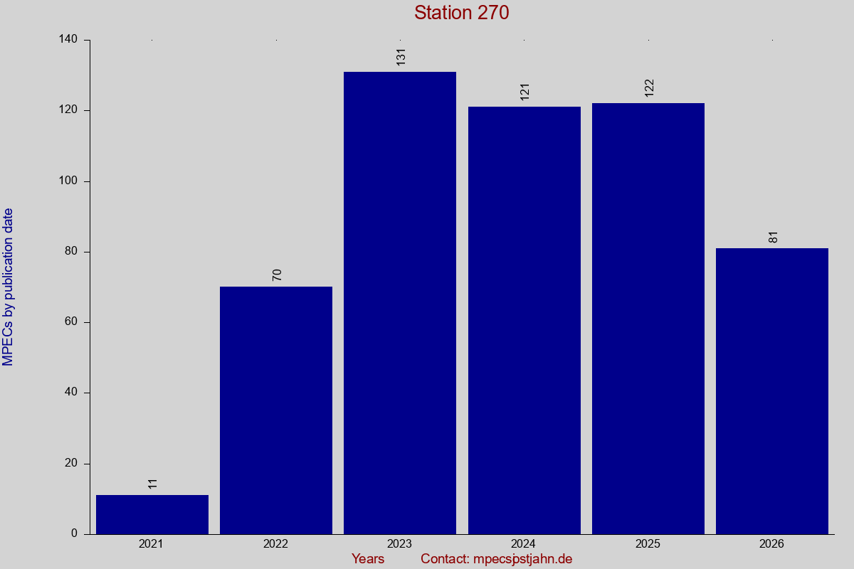 MPEC totals by publication interval for station 270