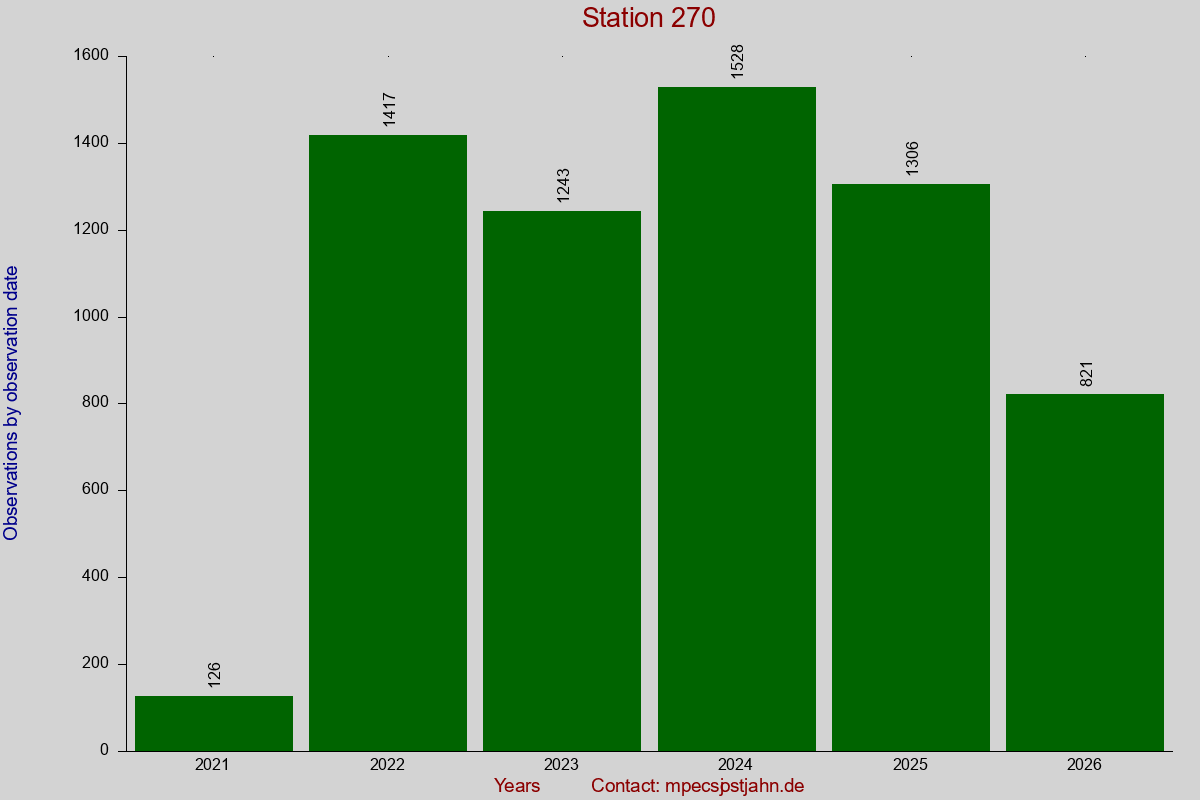 Observation totals by observation interval for station 270