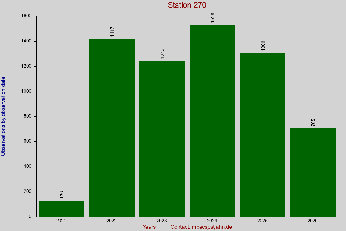 Observation totals by observation interval for station 270