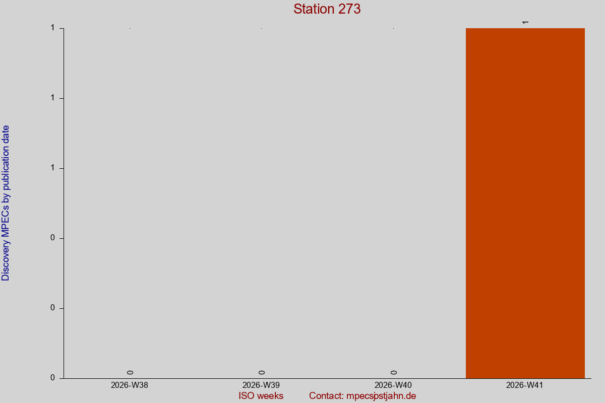 Discovery MPEC totals by publication interval for station 273