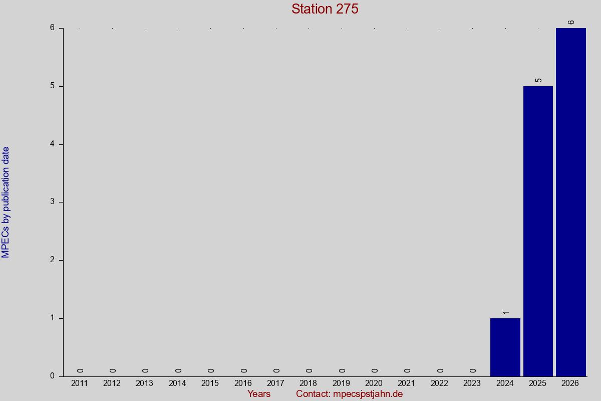 MPEC totals by publication interval for station 275