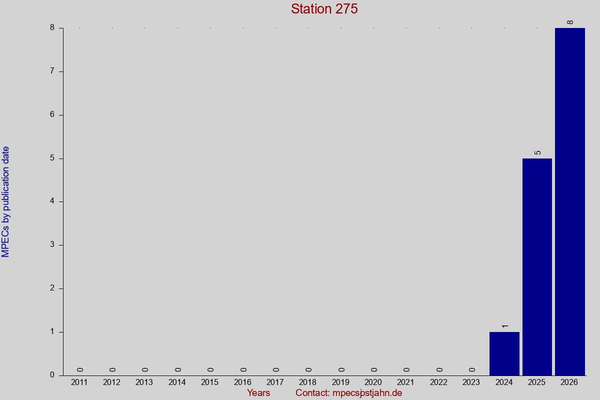 MPEC totals by publication interval for station 275