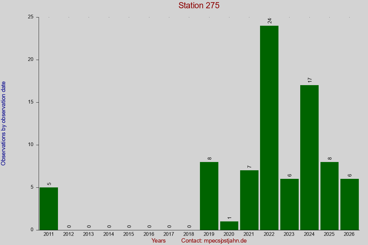 Observation totals by observation interval for station 275