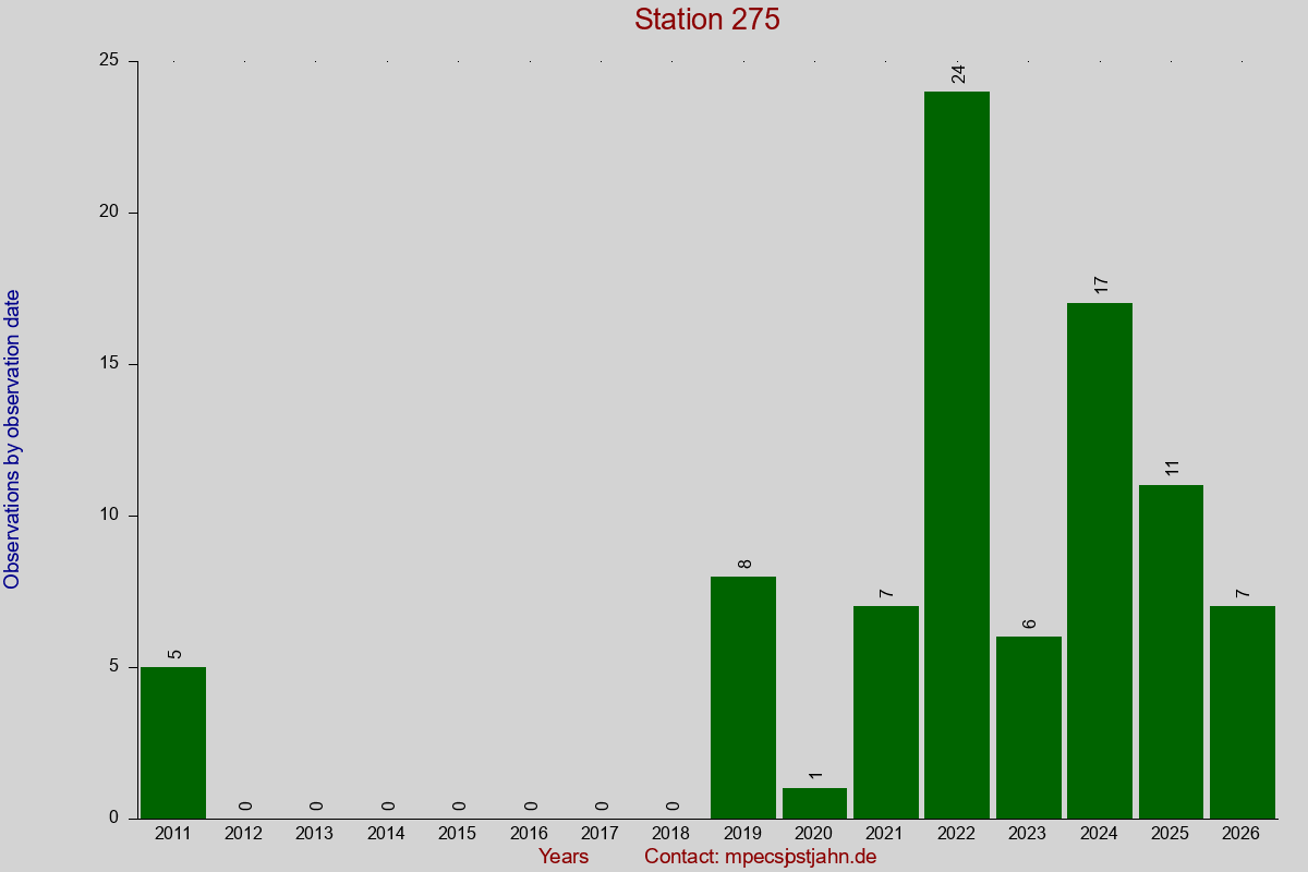 Observation totals by observation interval for station 275